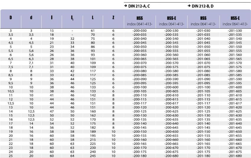 DIN 212-A,B,C,D